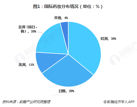 十张图带你了解2018年药妆行业发展现状与市场前景